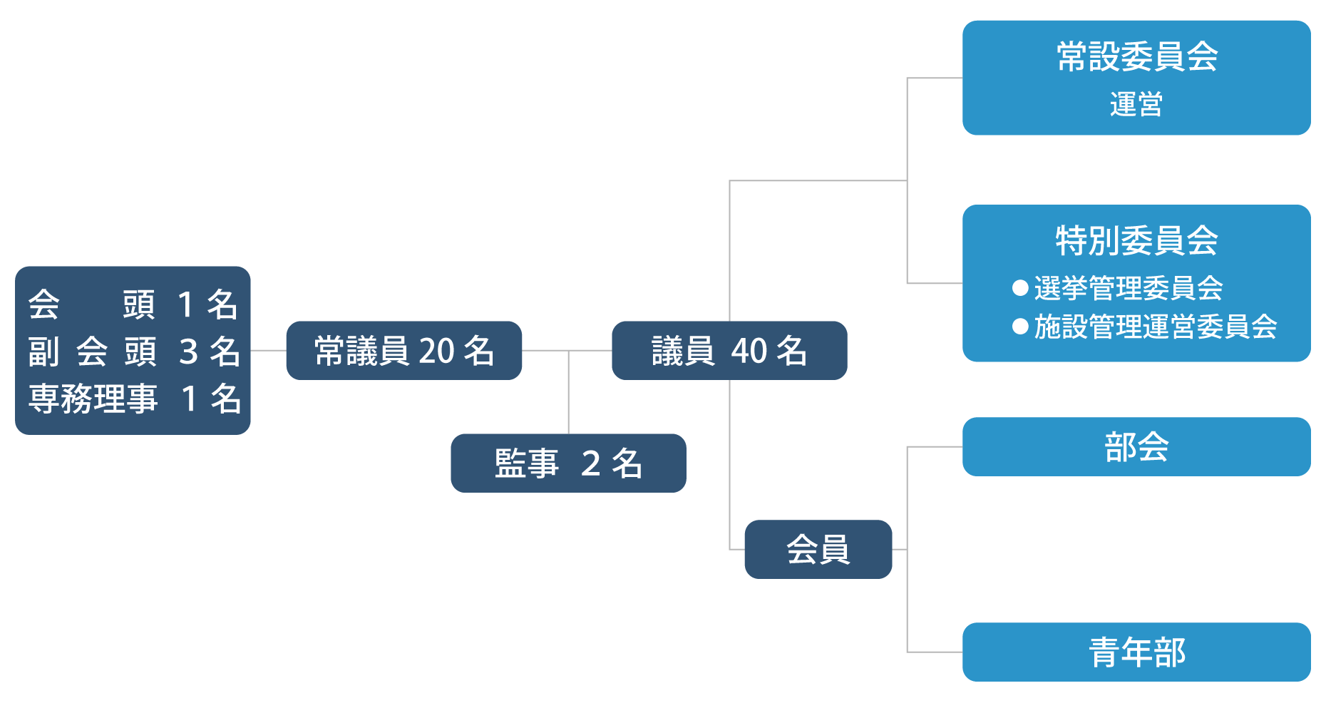 蕨商工会議所 組織図