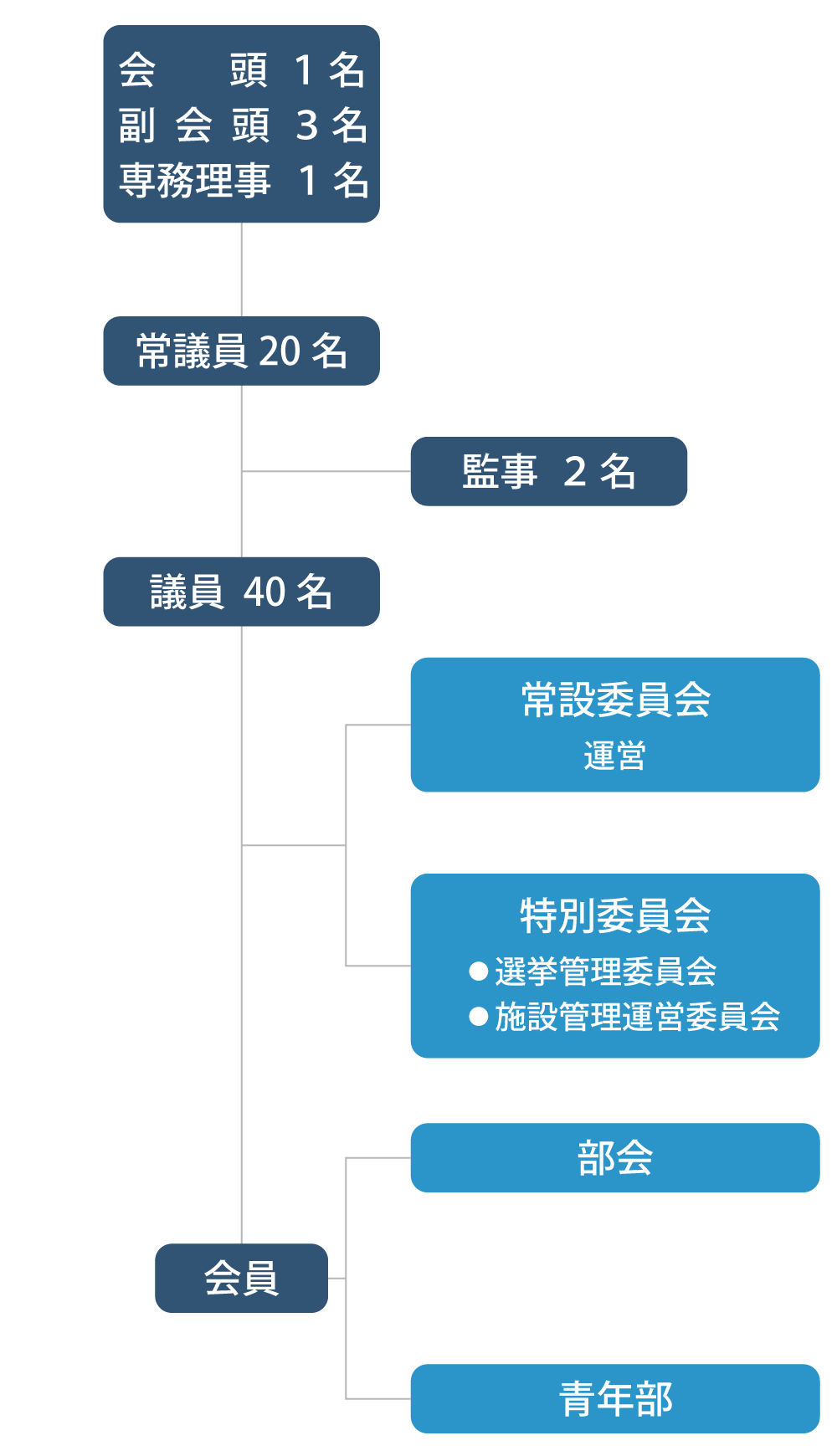 蕨商工会議所スマホ用 組織図