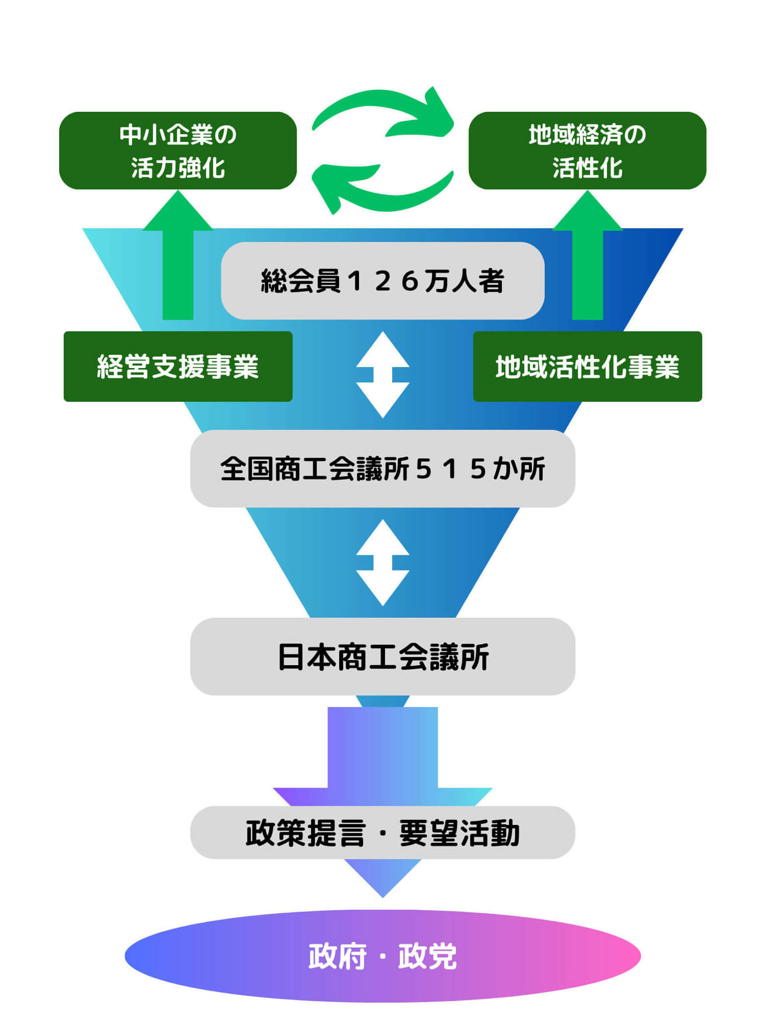 商工会議所 図解説