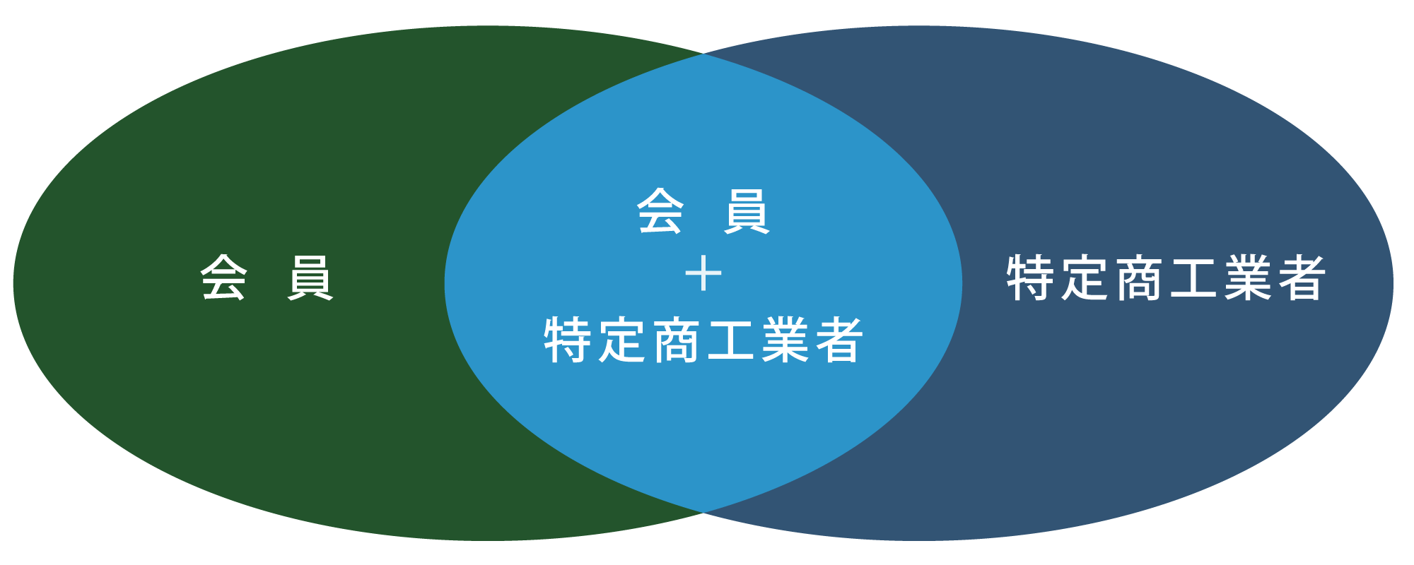 蕨商工会議所の会員制度との違い 蕨商工会議所